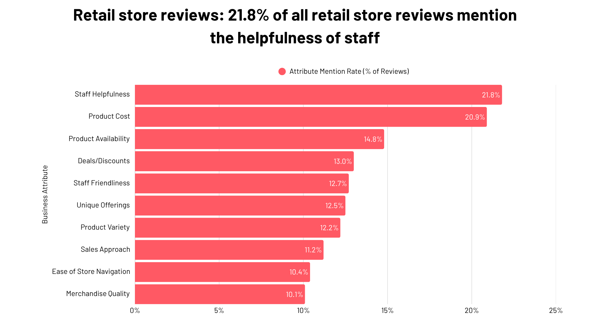 Retail Store Reviews